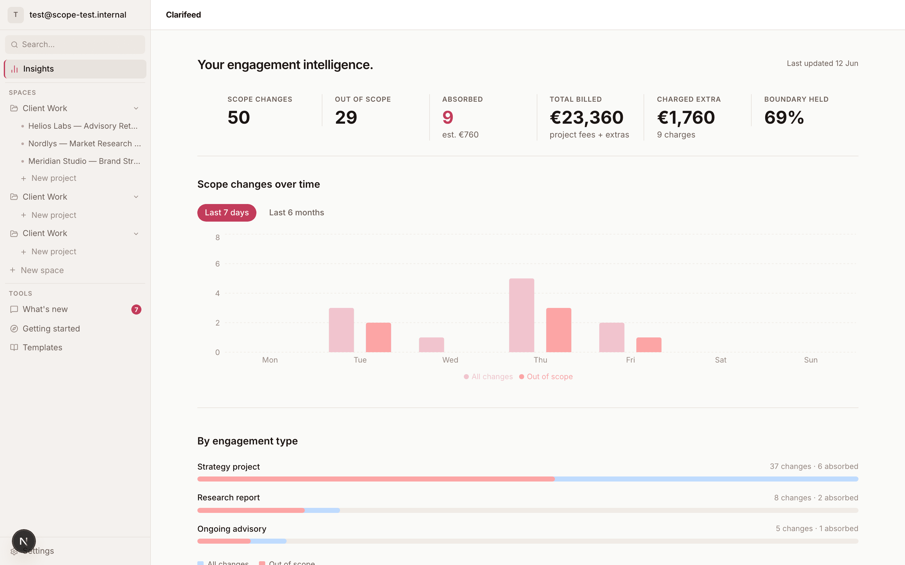 The engagement intelligence dashboard: 50 scope changes, 29 out of scope, 9 absorbed at an estimated €760, €23,360 total billed, €1,760 charged extra, 69% boundary held — with the scope changes chart and engagement type breakdown.