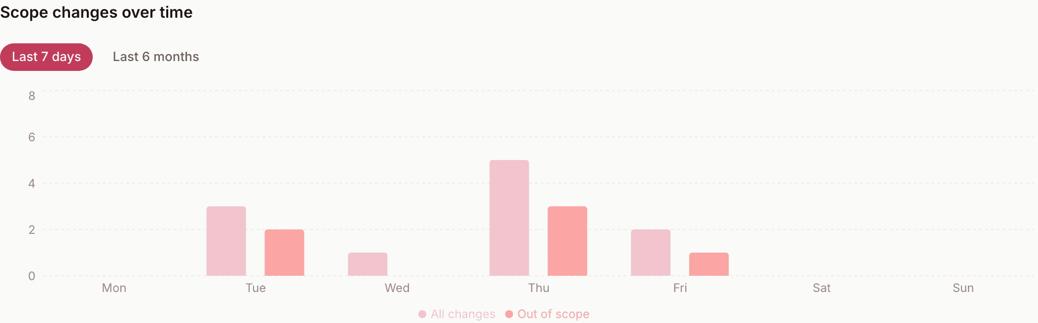 The scope changes over time chart showing daily change activity over the last 7 days, with out-of-scope requests highlighted.